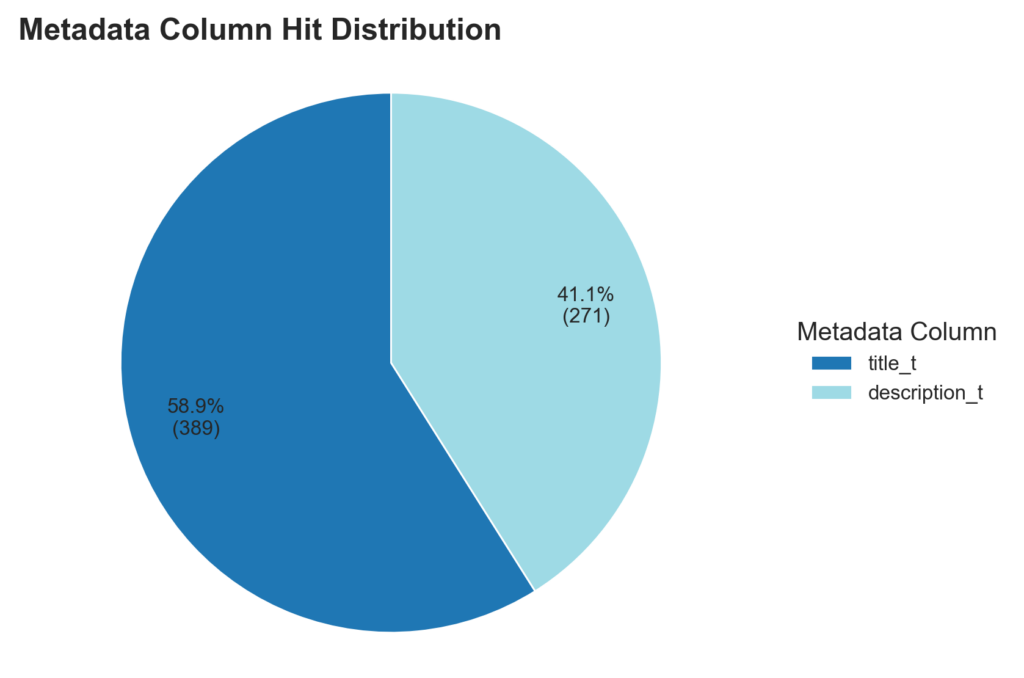 Example Pie Chart comparing metadata elements (columns in metadata file uploaded) with count of terms found from the lexicon in each element.