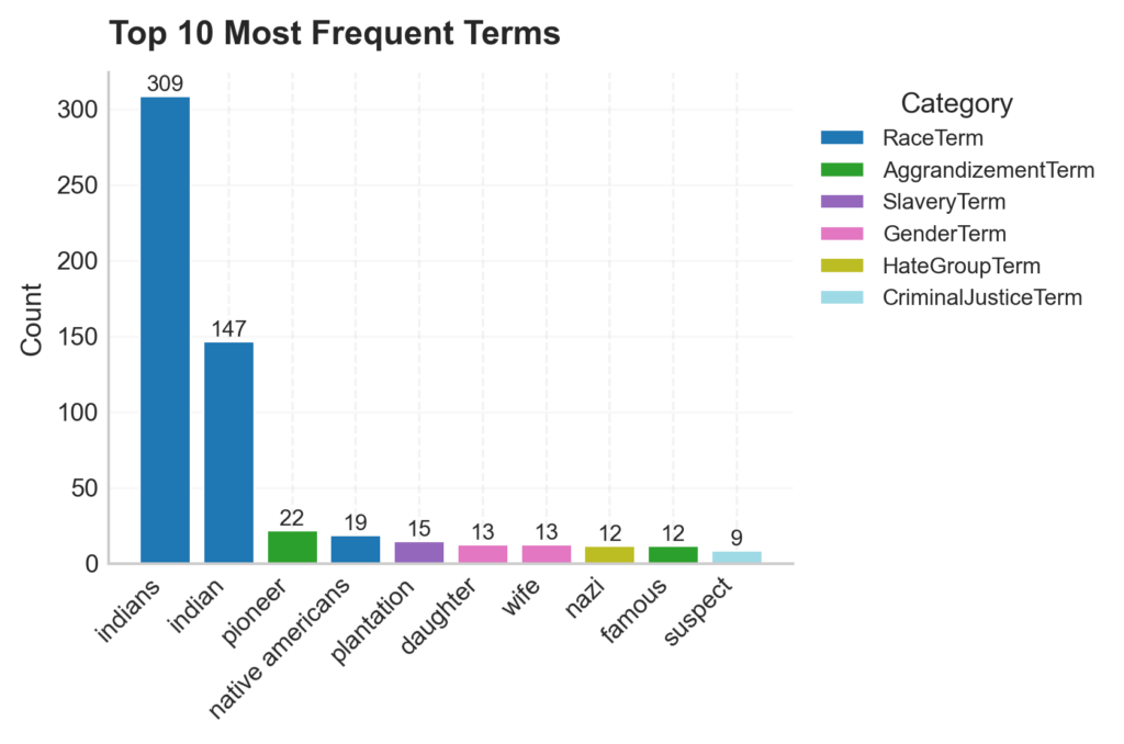 Example horizontal bar chart illustrating Top 10 Most Frequent Terms in this order: indians, indian, pioneer, native americans, plantation, daughter, wife, nazi, famous, and suspect. Each bar is colored based on the lexicon category the term is from.